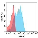 Flow Cytometry - Raludotatug Biosimilar - Anti-K Cadherin Antibody (A332191) - Antibodies.com