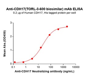 ELISA - TORL-3-600 Biosimilar - Anti-LI Cadherin Antibody (A332193) - Antibodies.com