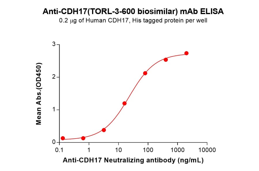 ELISA - TORL-3-600 Biosimilar - Anti-LI Cadherin Antibody (A332193) - Antibodies.com