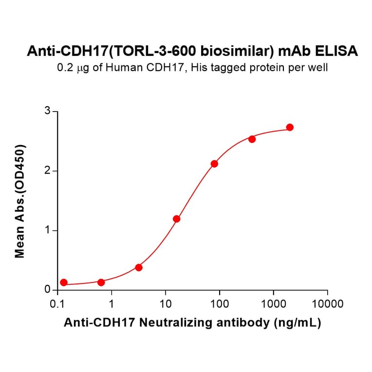 ELISA - TORL-3-600 Biosimilar - Anti-LI Cadherin Antibody (A332193) - Antibodies.com
