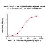 ELISA - TORL-3-600 Biosimilar - Anti-LI Cadherin Antibody (A332193) - Antibodies.com
