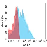 Flow Cytometry - TORL-3-600 Biosimilar - Anti-LI Cadherin Antibody (A332193) - Antibodies.com