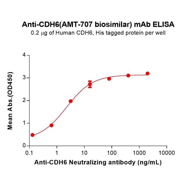 ELISA - AMT 707 Biosimilar - Anti-K Cadherin Antibody (A332194) - Antibodies.com
