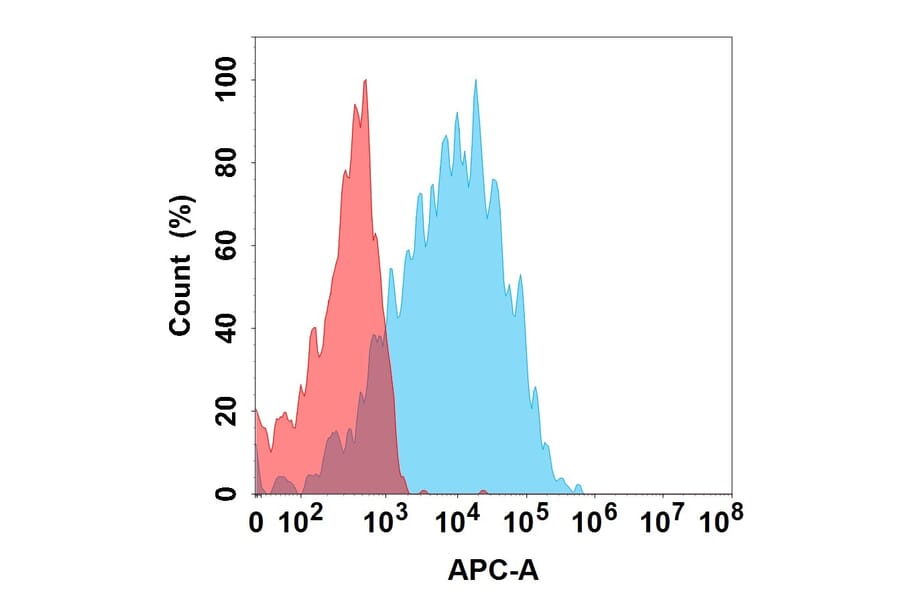 Flow Cytometry - AMT 707 Biosimilar - Anti-K Cadherin Antibody (A332194) - Antibodies.com