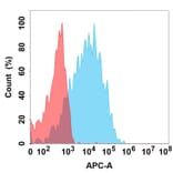 Flow Cytometry - AMT 707 Biosimilar - Anti-K Cadherin Antibody (A332194) - Antibodies.com