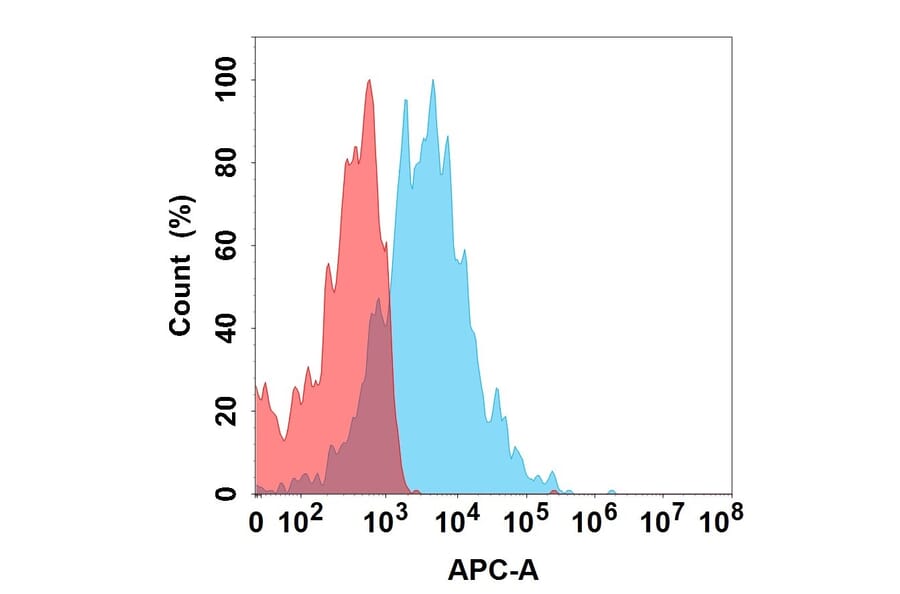 Flow Cytometry - Spesolimab Biosimilar - Anti-IL-36R Antibody (A332195) - Antibodies.com