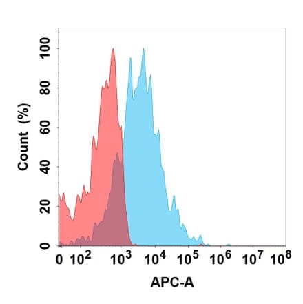 Flow Cytometry - Spesolimab Biosimilar - Anti-IL-36R Antibody (A332195) - Antibodies.com
