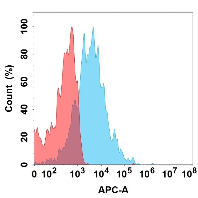 Flow Cytometry - Spesolimab Biosimilar - Anti-IL-36R Antibody (A332195) - Antibodies.com