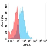 Flow Cytometry - Spesolimab Biosimilar - Anti-IL-36R Antibody (A332195) - Antibodies.com