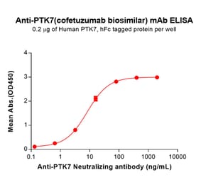 ELISA - Cofetuzumab Biosimilar - Anti-CCK4 Antibody (A332196) - Antibodies.com
