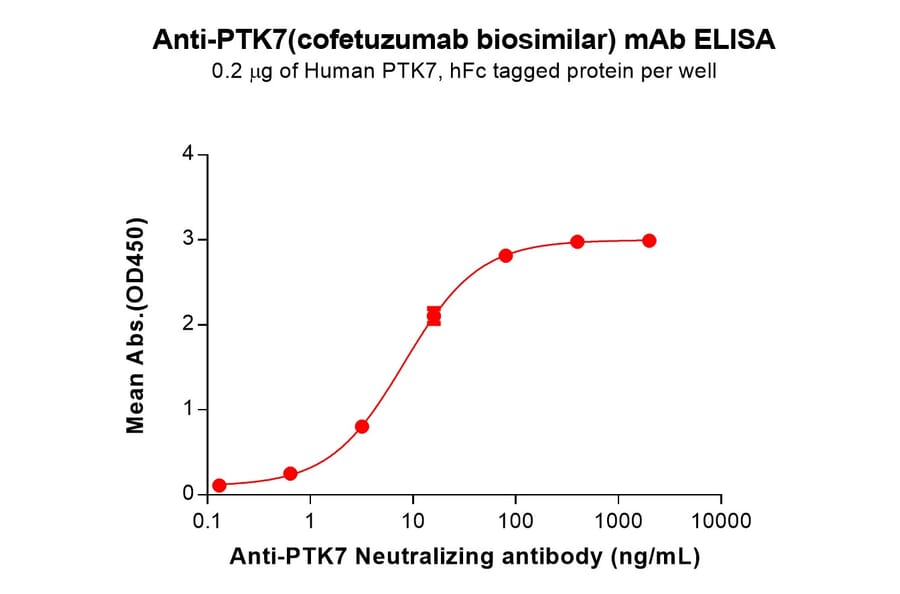 ELISA - Cofetuzumab Biosimilar - Anti-CCK4 Antibody (A332196) - Antibodies.com