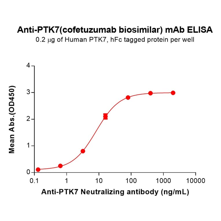 ELISA - Cofetuzumab Biosimilar - Anti-CCK4 Antibody (A332196) - Antibodies.com