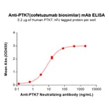 ELISA - Cofetuzumab Biosimilar - Anti-CCK4 Antibody (A332196) - Antibodies.com