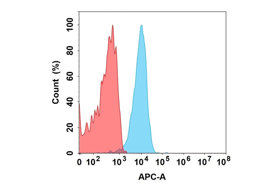 Flow Cytometry - Cofetuzumab Biosimilar - Anti-CCK4 Antibody (A332196) - Antibodies.com