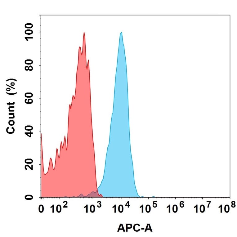Flow Cytometry - Cofetuzumab Biosimilar - Anti-CCK4 Antibody (A332196) - Antibodies.com