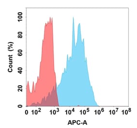 Flow Cytometry - MK-0482 Biosimilar - Anti-LILRB4 Antibody (A332197) - Antibodies.com