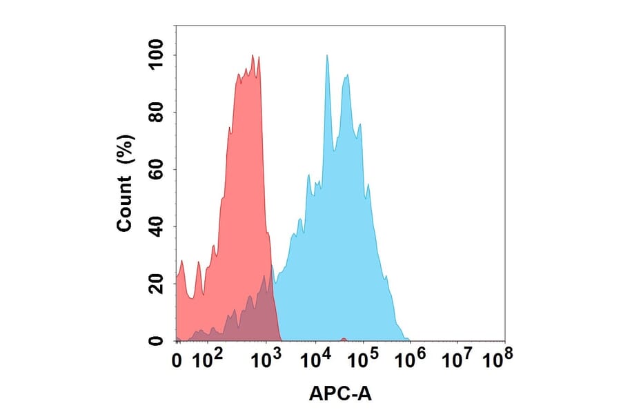 Flow Cytometry - MK-0482 Biosimilar - Anti-LILRB4 Antibody (A332197) - Antibodies.com