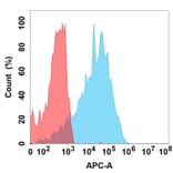 Flow Cytometry - MK-0482 Biosimilar - Anti-LILRB4 Antibody (A332197) - Antibodies.com
