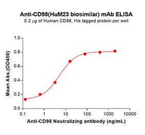 ELISA - HuM23 Biosimilar - Anti-CD98 Antibody (A332198) - Antibodies.com