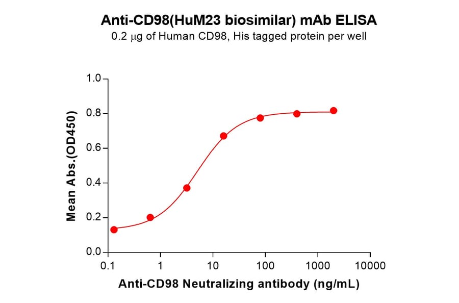 ELISA - HuM23 Biosimilar - Anti-CD98 Antibody (A332198) - Antibodies.com