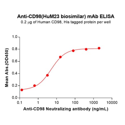 ELISA - HuM23 Biosimilar - Anti-CD98 Antibody (A332198) - Antibodies.com