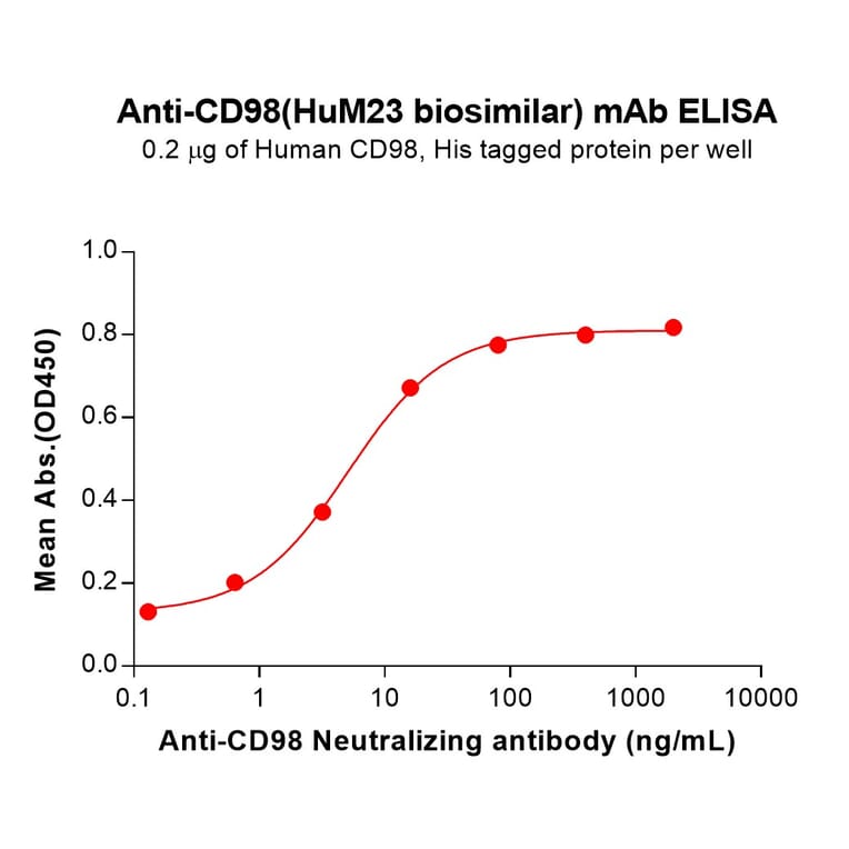 ELISA - HuM23 Biosimilar - Anti-CD98 Antibody (A332198) - Antibodies.com