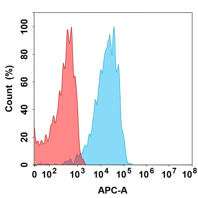 Flow Cytometry - HuM23 Biosimilar - Anti-CD98 Antibody (A332198) - Antibodies.com