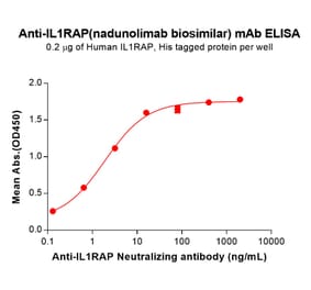 ELISA - Nadunolimab Biosimilar - Anti-IL-1RAcP Antibody (A332200) - Antibodies.com