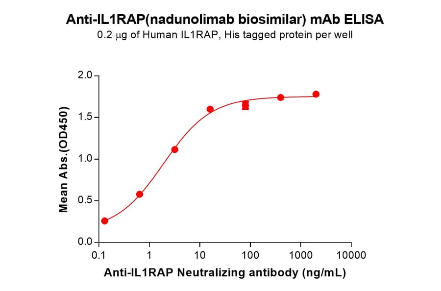 ELISA - Nadunolimab Biosimilar - Anti-IL-1RAcP Antibody (A332200) - Antibodies.com