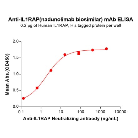 ELISA - Nadunolimab Biosimilar - Anti-IL-1RAcP Antibody (A332200) - Antibodies.com