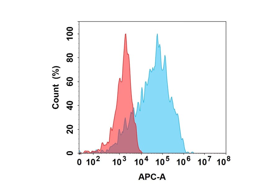 Flow Cytometry - Nadunolimab Biosimilar - Anti-IL-1RAcP Antibody (A332200) - Antibodies.com
