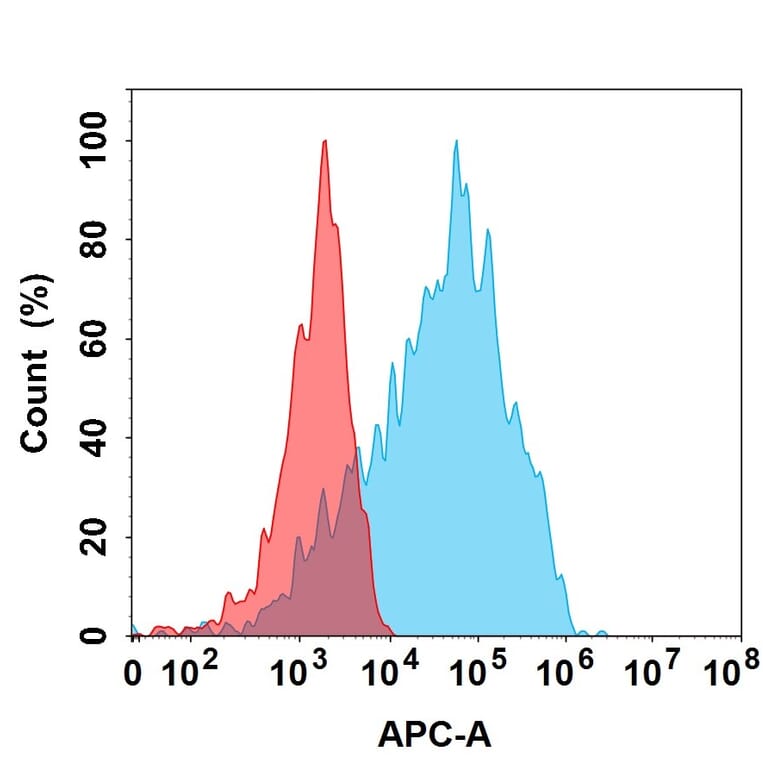 Flow Cytometry - Nadunolimab Biosimilar - Anti-IL-1RAcP Antibody (A332200) - Antibodies.com
