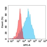 Flow Cytometry - Nadunolimab Biosimilar - Anti-IL-1RAcP Antibody (A332200) - Antibodies.com