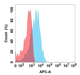 Flow Cytometry - Bapotulimab Biosimilar - Anti-ILDR2 Antibody (A332201) - Antibodies.com