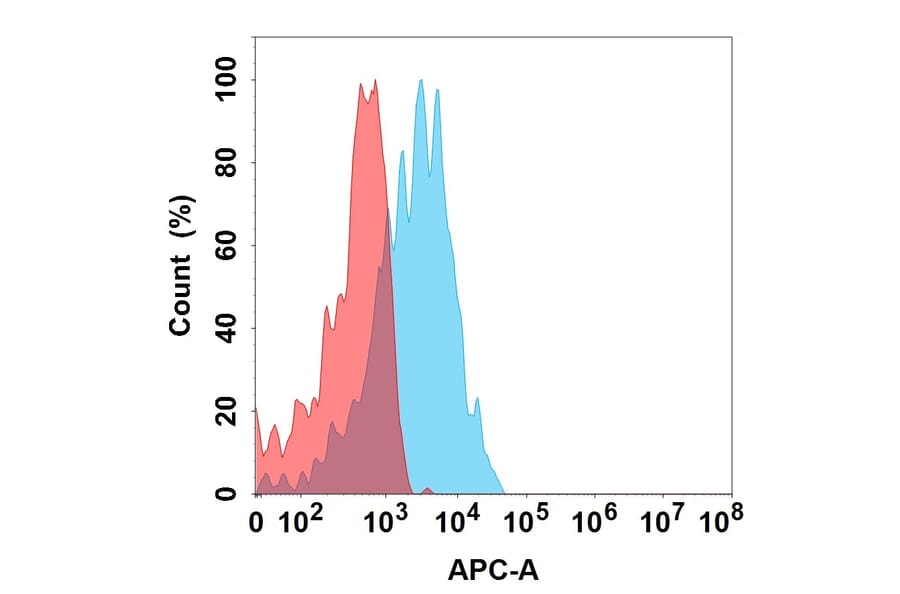 Flow Cytometry - Bapotulimab Biosimilar - Anti-ILDR2 Antibody (A332201) - Antibodies.com
