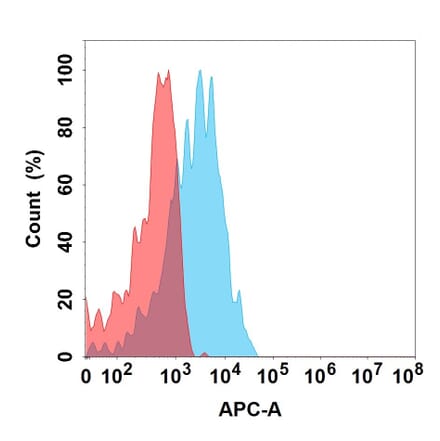 Flow Cytometry - Bapotulimab Biosimilar - Anti-ILDR2 Antibody (A332201) - Antibodies.com