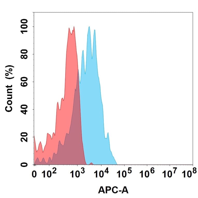 Flow Cytometry - Bapotulimab Biosimilar - Anti-ILDR2 Antibody (A332201) - Antibodies.com