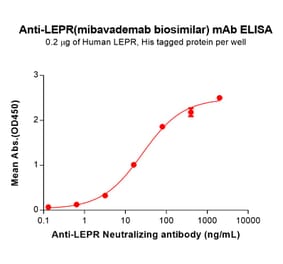 ELISA - Mibavademab Biosimilar - Anti-Leptin Receptor Antibody (A332204) - Antibodies.com