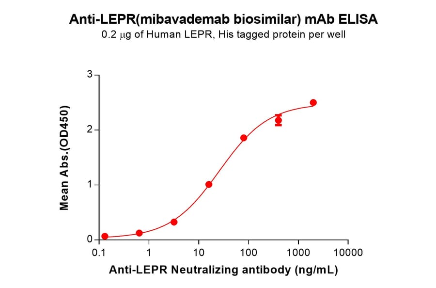 ELISA - Mibavademab Biosimilar - Anti-Leptin Receptor Antibody (A332204) - Antibodies.com