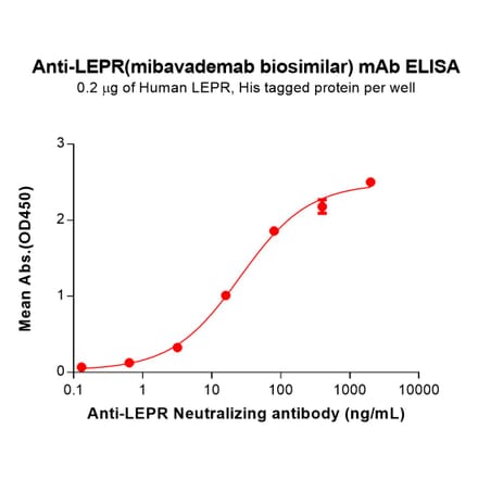 ELISA - Mibavademab Biosimilar - Anti-Leptin Receptor Antibody (A332204) - Antibodies.com