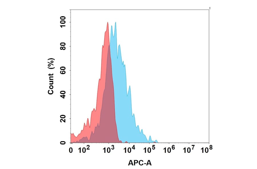 Flow Cytometry - Mibavademab Biosimilar - Anti-Leptin Receptor Antibody (A332204) - Antibodies.com