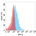 Flow Cytometry - Mibavademab Biosimilar - Anti-Leptin Receptor Antibody (A332204) - Antibodies.com