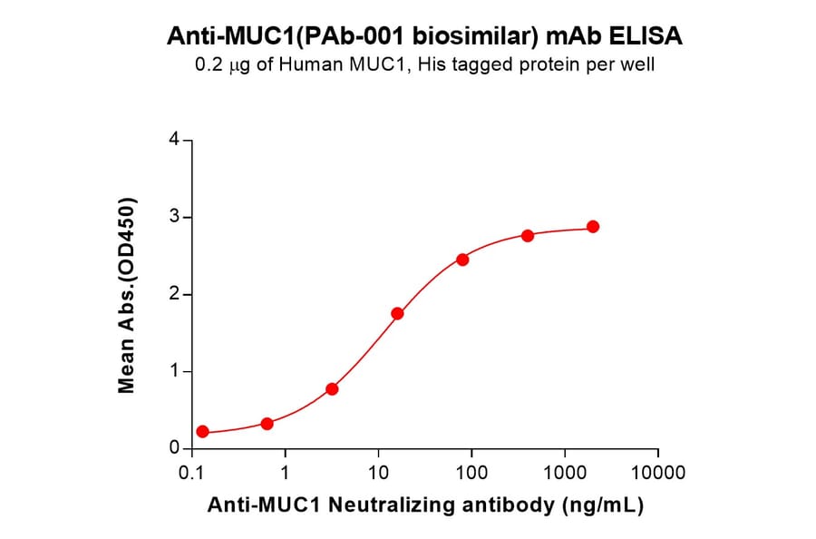 ELISA - PAb-001 Biosimilar - Anti-MUC1 Antibody (A332205) - Antibodies.com