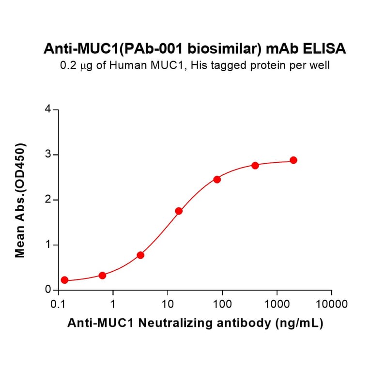 ELISA - PAb-001 Biosimilar - Anti-MUC1 Antibody (A332205) - Antibodies.com