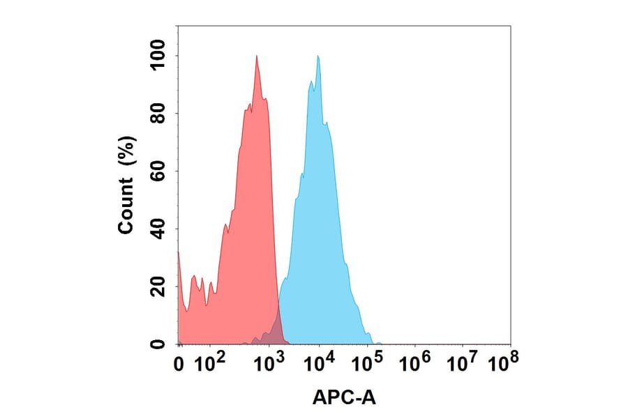 Flow Cytometry - PAb-001 Biosimilar - Anti-MUC1 Antibody (A332205) - Antibodies.com