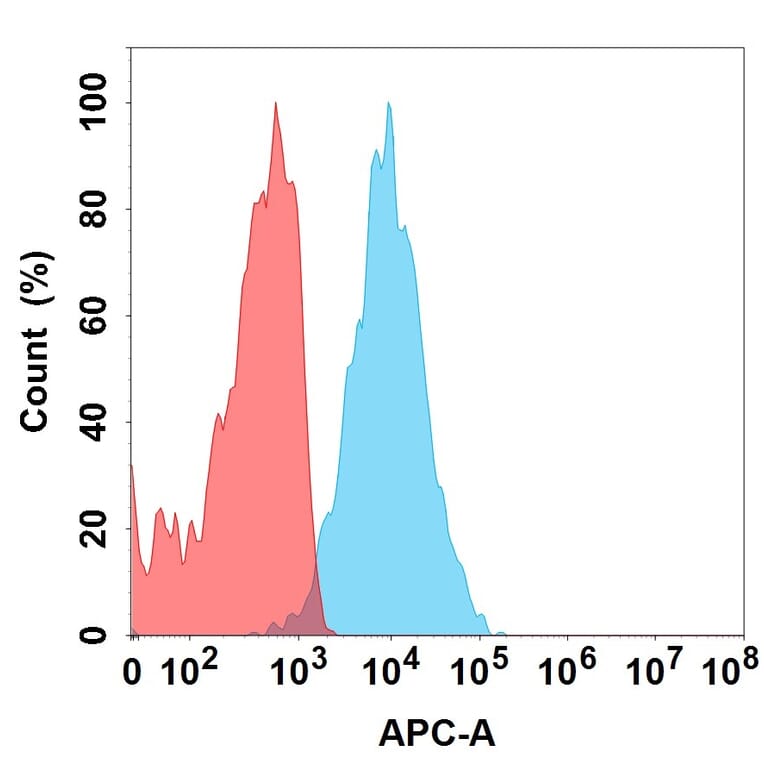 Flow Cytometry - PAb-001 Biosimilar - Anti-MUC1 Antibody (A332205) - Antibodies.com