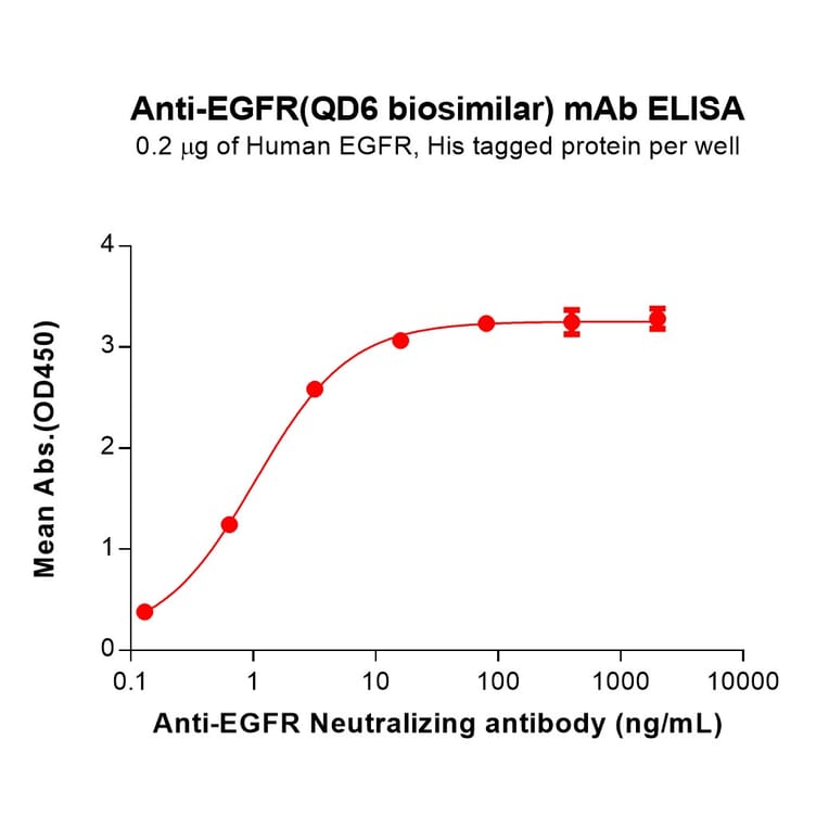 ELISA - QD6 Biosimilar - Anti-EGFR Antibody (A332206) - Antibodies.com