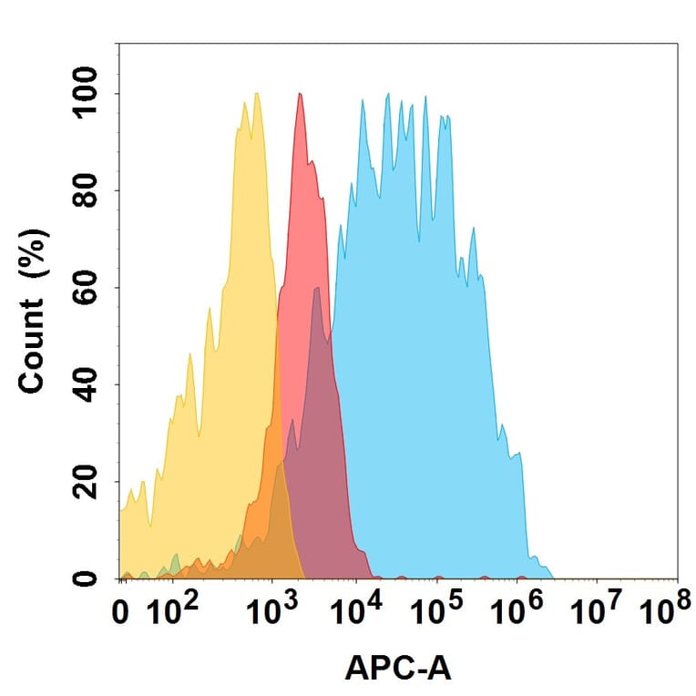 Flow Cytometry - QD6 Biosimilar - Anti-EGFR Antibody (A332206) - Antibodies.com