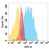 Flow Cytometry - QD6 Biosimilar - Anti-EGFR Antibody (A332206) - Antibodies.com