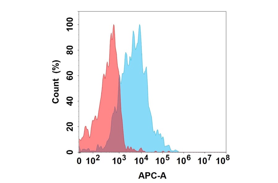 Flow Cytometry - Imsidolimab Biosimilar - Anti-IL-36R Antibody (A332207) - Antibodies.com